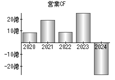 営業活動によるキャッシュフロー