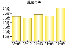 現預金等