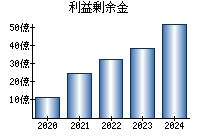 利益剰余金