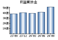 利益剰余金