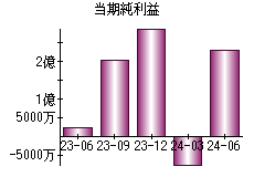 当期純利益