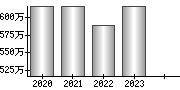 平均年収（単独）