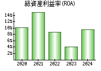 総資産利益率(ROA)