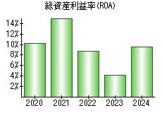 総資産利益率(ROA)