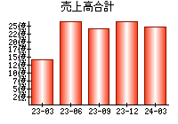 売上高合計