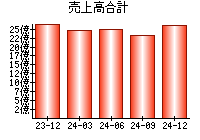 売上高合計