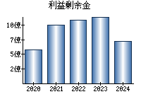 利益剰余金