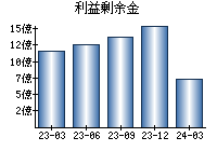 利益剰余金