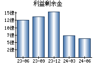 利益剰余金