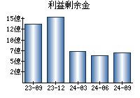 利益剰余金