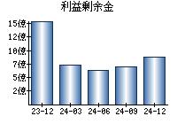 利益剰余金