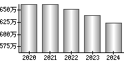 平均年収（単独）