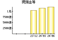 現預金等