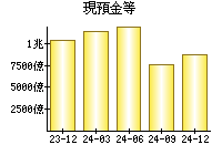 現預金等