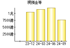 現預金等