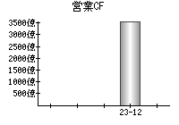 営業活動によるキャッシュフロー