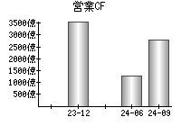 営業活動によるキャッシュフロー