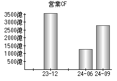 営業活動によるキャッシュフロー