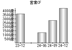 営業活動によるキャッシュフロー