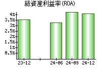 総資産利益率(ROA)