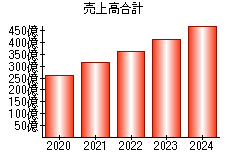 売上高合計