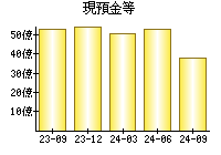 現預金等