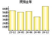 現預金等