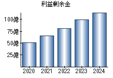 利益剰余金