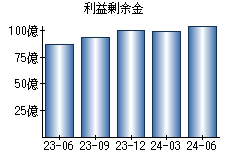 利益剰余金