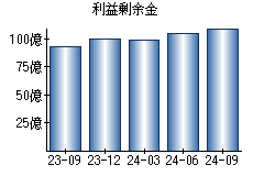 利益剰余金