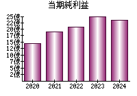 当期純利益