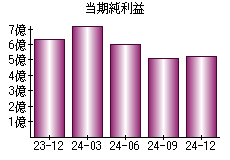 当期純利益