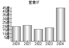 営業活動によるキャッシュフロー