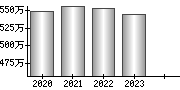 平均年収（単独）