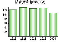 総資産利益率(ROA)