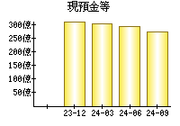 現預金等