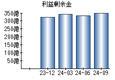 利益剰余金