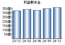 利益剰余金