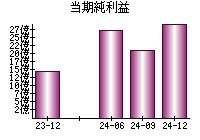 当期純利益