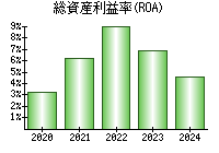 総資産利益率(ROA)