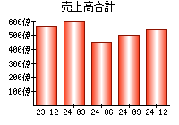 売上高合計