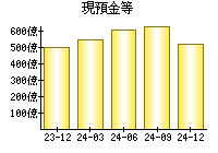 現預金等