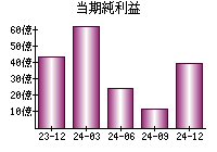 当期純利益