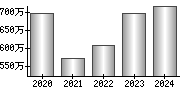 平均年収（単独）