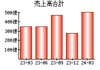 売上高合計