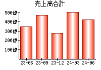 売上高合計