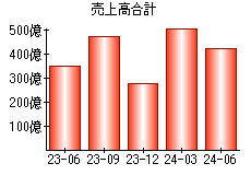 売上高合計