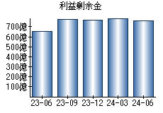 利益剰余金