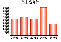 売上高合計