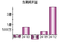 当期純利益